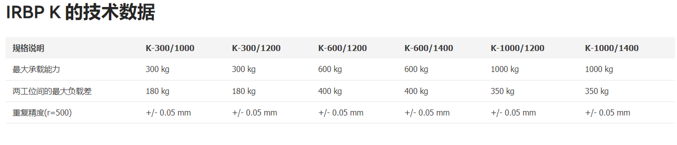 ABB机器人 IRBP K 技术数据